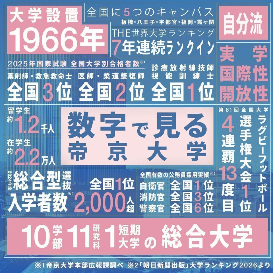 帝京大学 | 資料請求・願書請求・偏差値情報【スタディサプリ 進路】