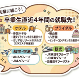 【ブライダル・エアライン・観光・ホテル】を目指す ！の詳細